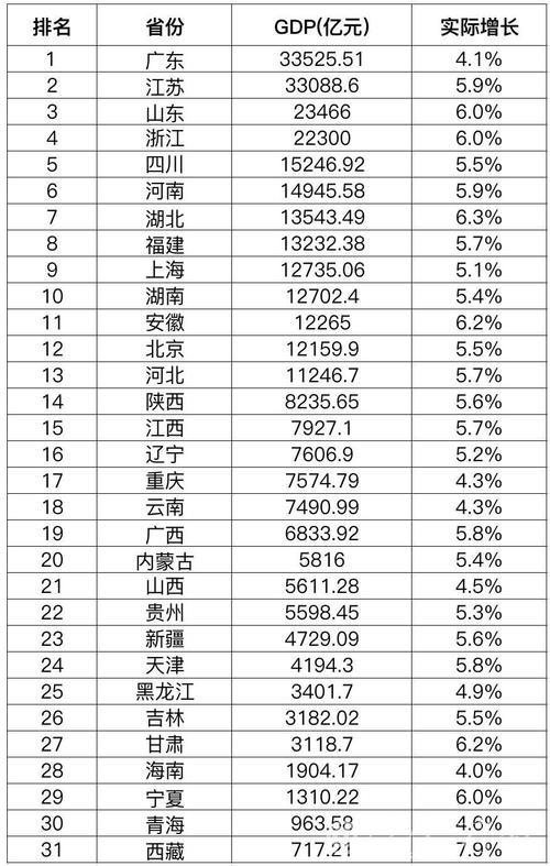 31省（自治区、直辖市）一季度经济“成绩单”出炉：经济大省表现突出 区域经济协调发展