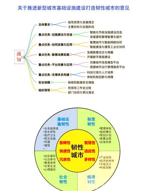 城市更新指南明确，优化顶层设计，打造宜居、韧性、智慧之城
