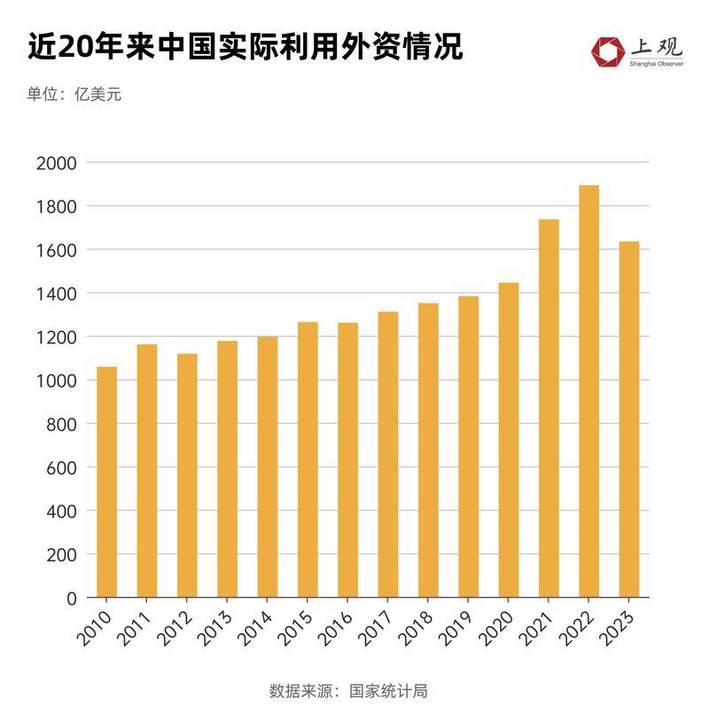 外资加速布局中国市场 新设企业持续增长